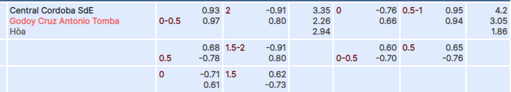 Tỷ lệ kèo Cordoba vs Godoy Cruz